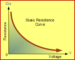 Voltage vs Resistance Curves of Varistor