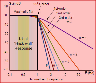 Butterworth Filter Ideal Frequency Response