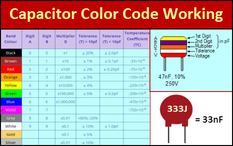 Capacitor Color Code Working