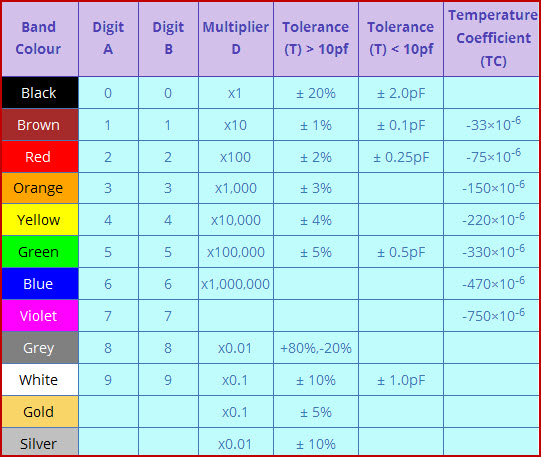 Polyester Capacitor Value Chart