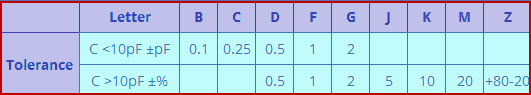 Capacitor Tolerance Letter Code Table