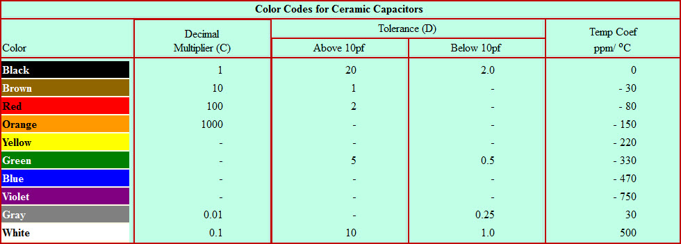 Ceramic Capacitor Color Code Chart