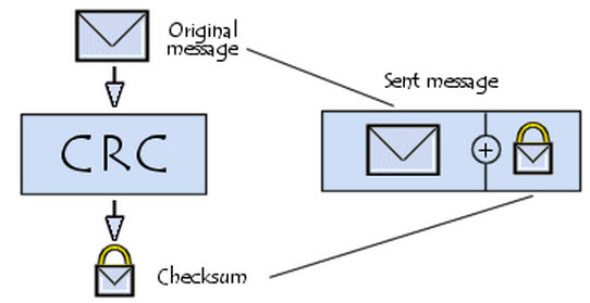 Cyclic Redundancy Check