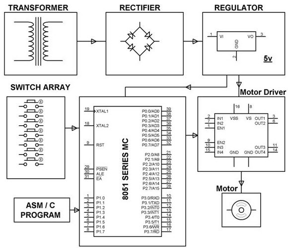 Four Quadrant DC Motor Speed Control with Microcontroller Project Circuit Block Diagram by Edgefxkits.com