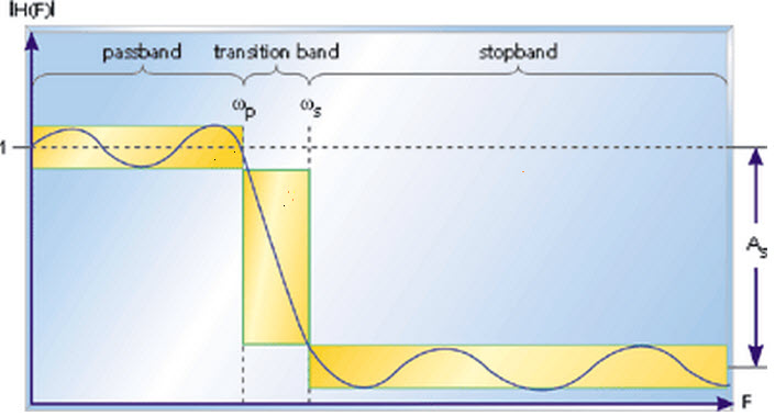 Frequency Response of an FIR Filter