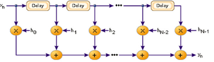 Logical Structure of FIR Filter