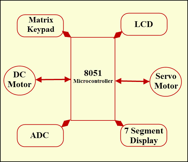 Peripherals Interfacing with 8051