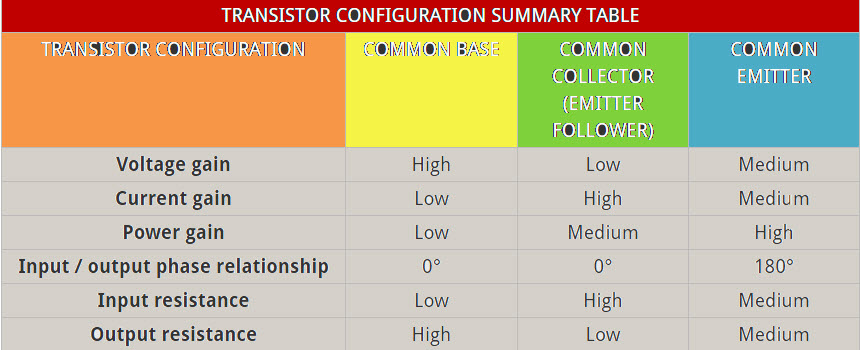 Transistor Configuration Table