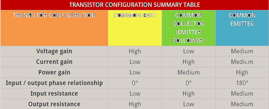 Transistor Configuration Comparison Chart