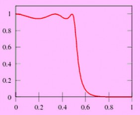 Different Types of Chebyshev Filters with Calculations