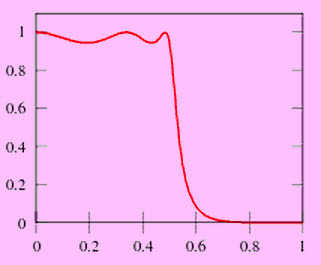 Type-I Chebyshev Filter