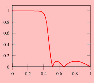 Type-II Chebyshev Filter