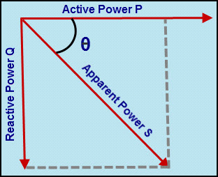 Angle between Active Power and Apparent Power