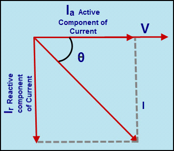 Angle between Supply Voltage and Load Current