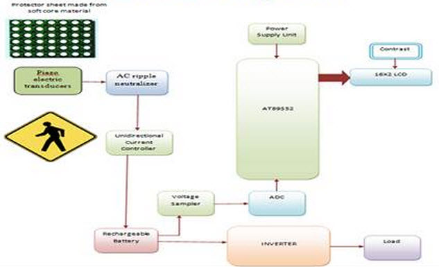 Block Diagram of Footstep Power Generation System