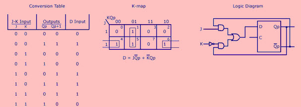 D-FF to JK-FF Conversion