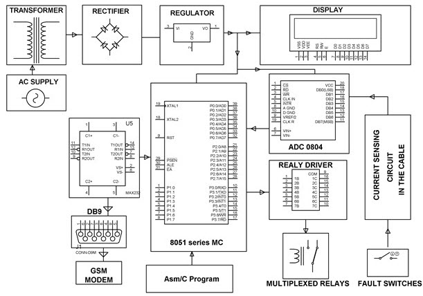 Display of Underground Cable Fault Distance over Internet Project Block Diagram by Edgefxkits.com