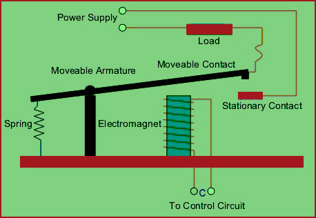 Image result for What are The Fundamental Requirements While Selecting Protective Relay