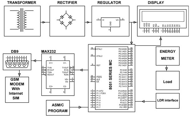 Energy Meter Reading over Internet Project Block Diagram by Edgefxkits.com