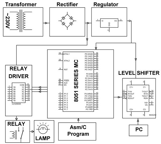 Home automation under Wi-Fi through Android apps from any smart phone Project Block Diagram by Edgefxkits.com