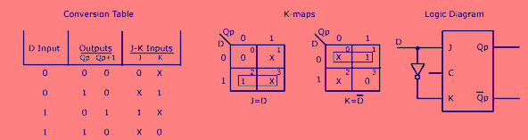 JK-FF to D-FF Conversion