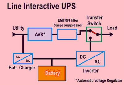 Line Interactive UPS