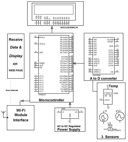 Remote monitoring of transformer or generator health over internet project Block Diagram by Edgefxkits.com