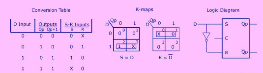 SR-FF to D-FF Conversion