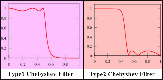 Types of Chebyshev Filter