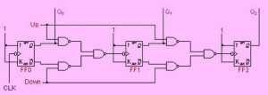 Explain Counters in Digital Circuits - Types of Counters