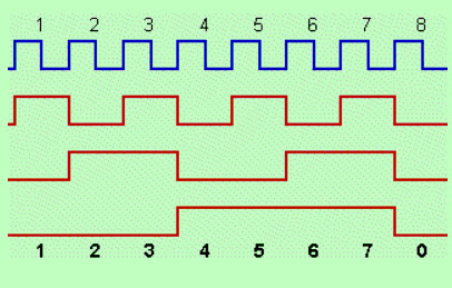 CLK Pulses of the Synchronous Counters