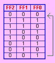 Sequence of the Asynchronous Up-Down Counter