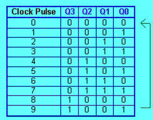 Sequence of the Synchronous Decade Counter