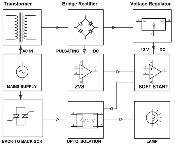 Soft Start of Single Phase Pump Motor Project Block Diagram 