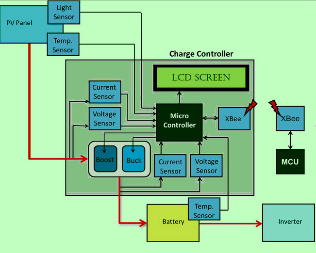 Solar Charge Controller using Microcontroller Block Diagram