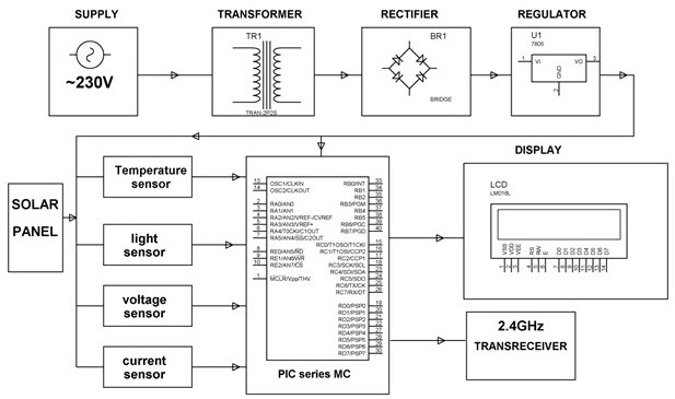 Solar Energy Measurement System Conveyed over RF using a PIC microcontroller Project Block Diagram