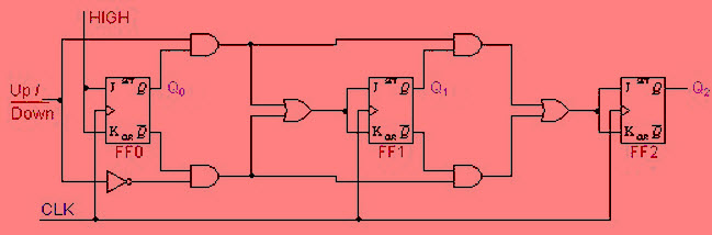 Synchronous Up-Down Counters Circuit Diagram