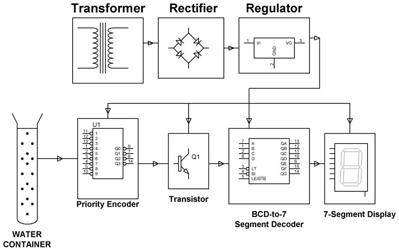 9 Level Overhead Water Tank Indicator Project Block Diagram by www.edgefxkits.com