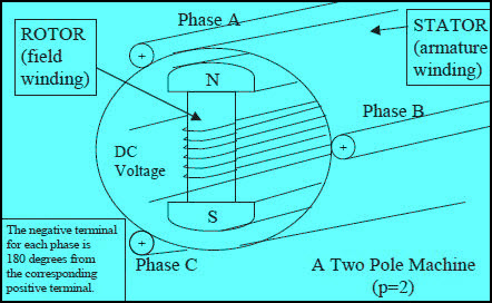 Construction of Synchronous Generator