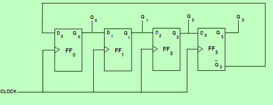 Johnson Counter