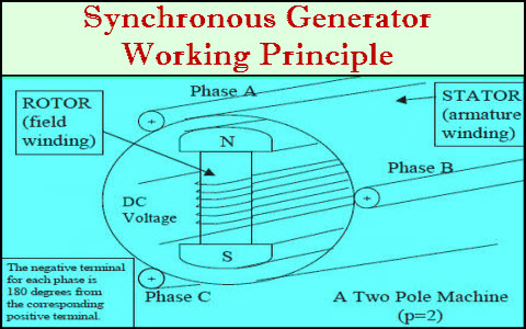 Synchronous Generator Working Principle Featured Image