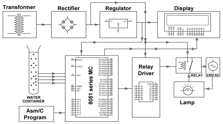 Water Level Controller Project Block Diagram by www.edgefxkits.com