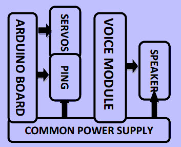 Block Diagram of Namastae Robot with Voice Control