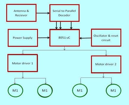 Receiver Section