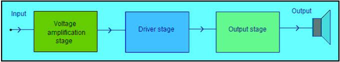 Designing Stages of Power Amplifier