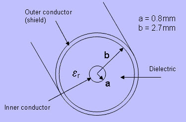 Inductance of Coaxial Cable