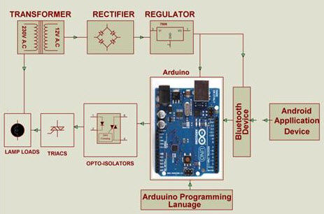 Arduino based Home Automation Project Block Diagram by www.edgefxkits.com