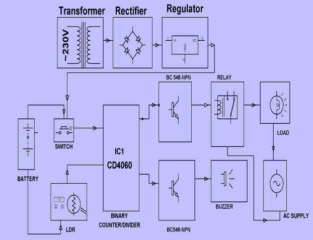 Block Diagram of Electronic Eye Controlled Security System by Edgefxkits.com