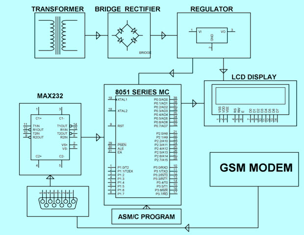 Block Diagram of Wireless Electronic Notice Board by Edgefxkits.com