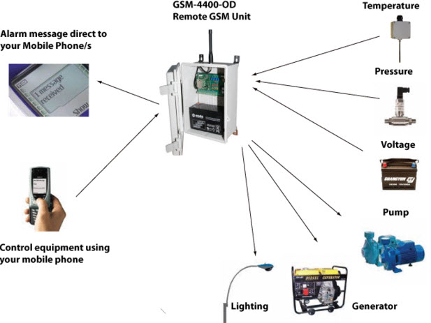 GSM Technology